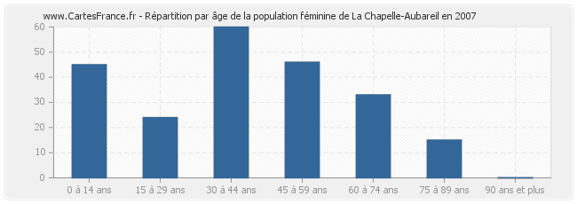 Répartition par âge de la population féminine de La Chapelle-Aubareil en 2007